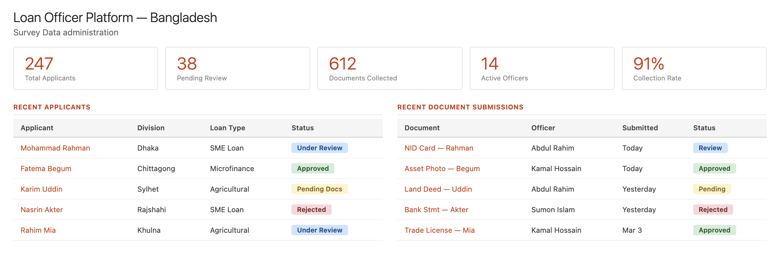 Loan Officer Platform — Bangladesh: applicants, document collection, KPIs